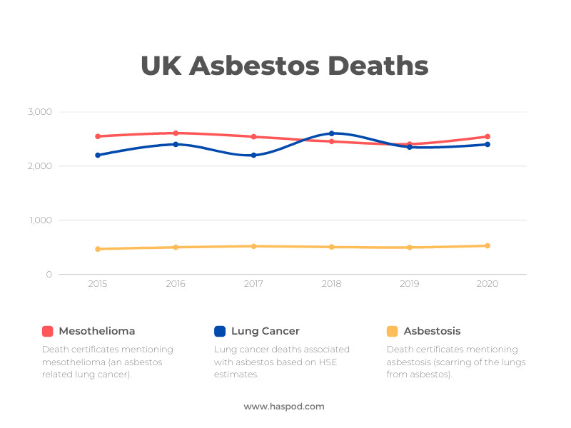 asbestos related deaths chart