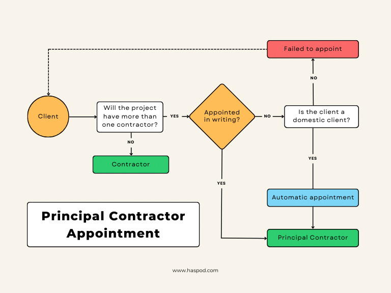 principal contractor appointment flowchart