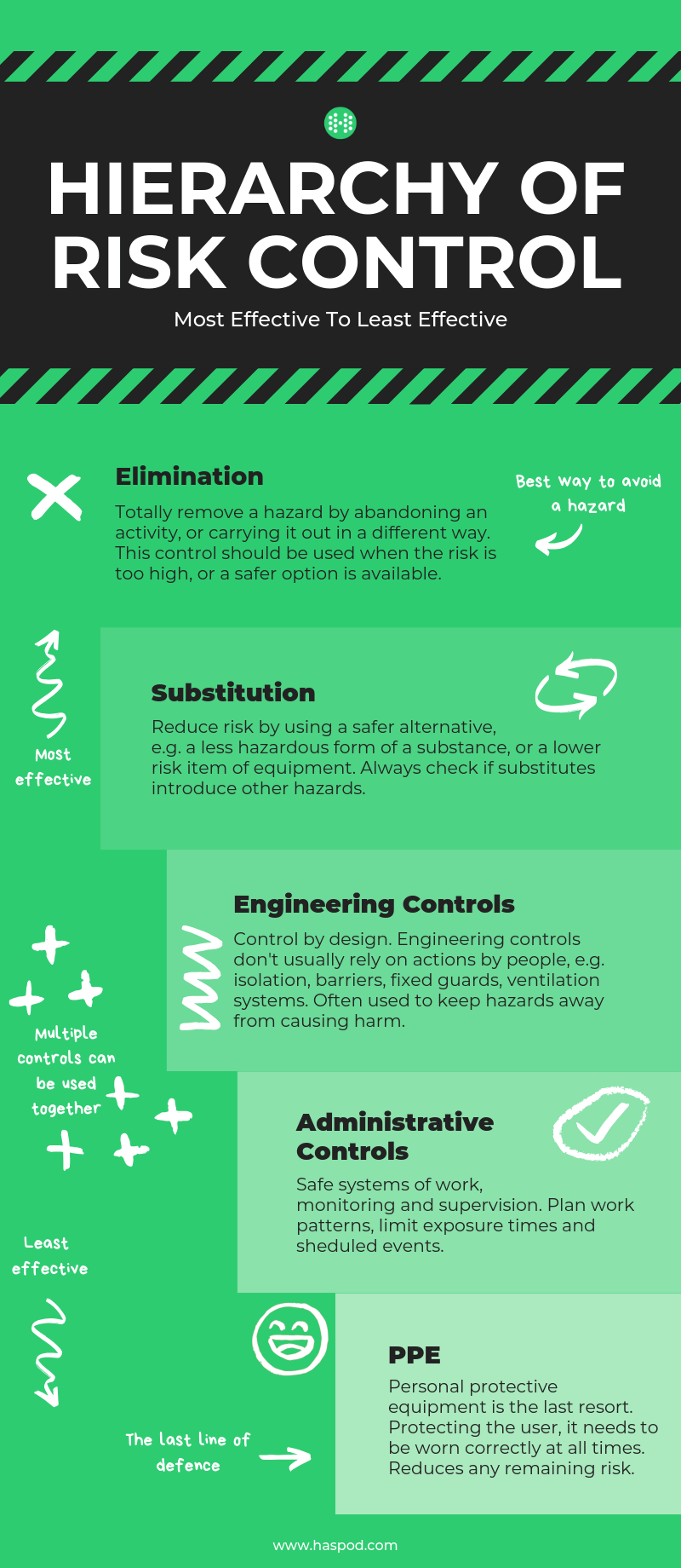 The Hierarchy Of Risk Control - HASpod