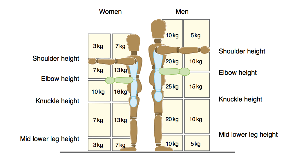 Manual Handling And The Maximum Weight You Can Lift - HASpod