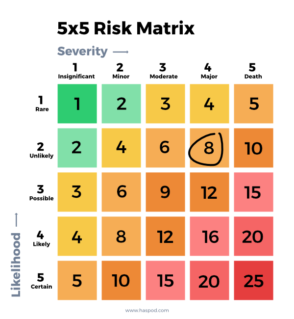 5x5 risk matrix