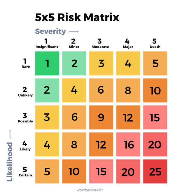 How To Use And Understand A 5x5 Risk Matrix Haspod